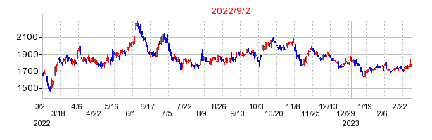 2022年9月2日 16:00前後のの株価チャート